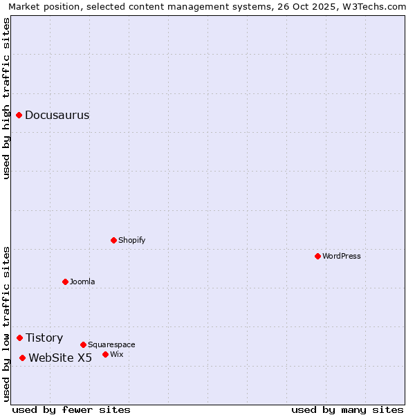 Market position of WebSite X5 vs. Tistory vs. Docusaurus