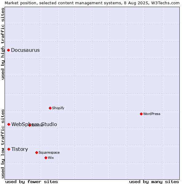 Market position of Tistory vs. WebSphere Studio vs. Docusaurus