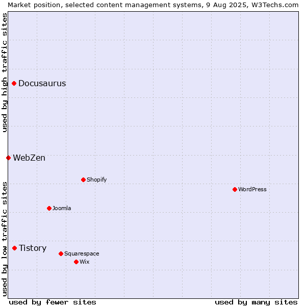 Market position of Tistory vs. Docusaurus vs. WebZen