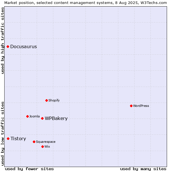 Market position of WPBakery vs. Tistory vs. Docusaurus