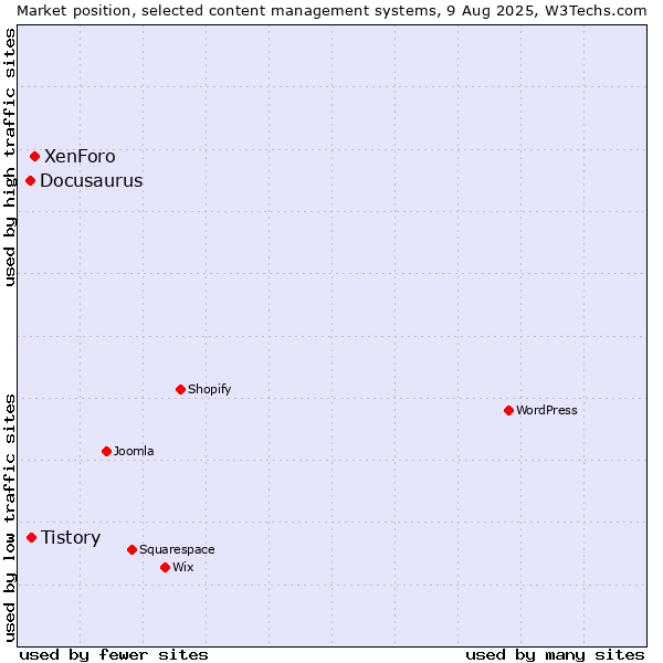 Market position of XenForo vs. Tistory vs. Docusaurus