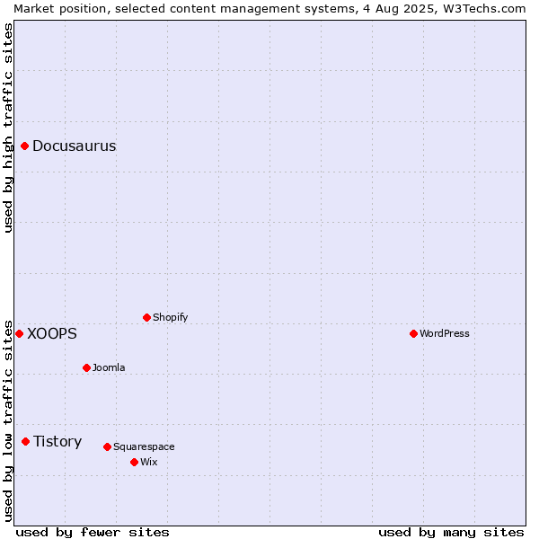 Market position of Tistory vs. Docusaurus vs. XOOPS