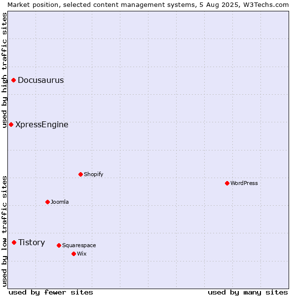 Market position of Tistory vs. Docusaurus vs. XpressEngine