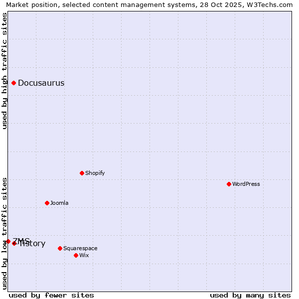 Market position of Tistory vs. Docusaurus vs. ZMS