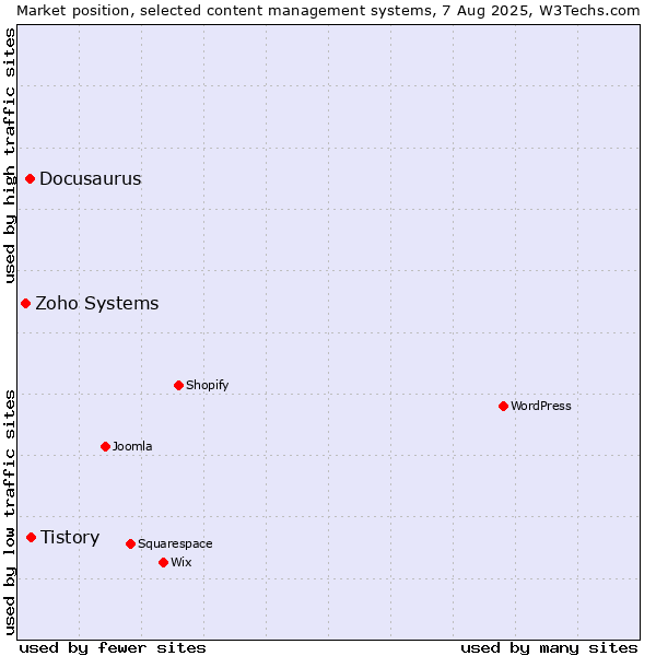 Market position of Tistory vs. Docusaurus vs. Zoho Systems