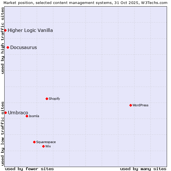 Market position of Docusaurus vs. Umbraco vs. Higher Logic Vanilla