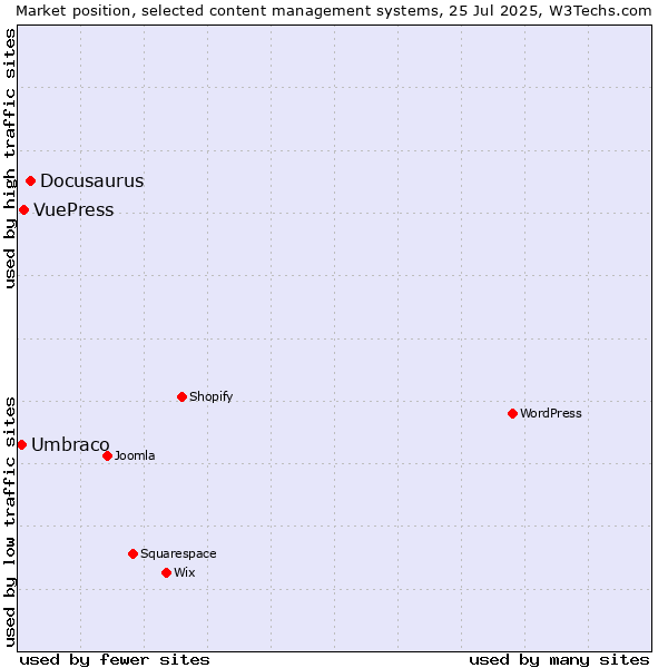 Market position of Docusaurus vs. VuePress vs. Umbraco