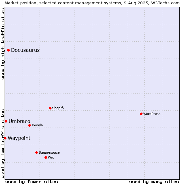 Market position of Docusaurus vs. Umbraco vs. Waypoint