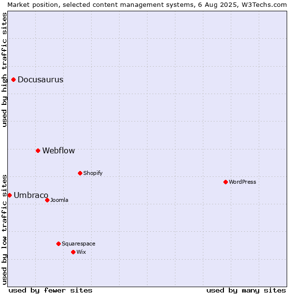 Market position of Webflow vs. Docusaurus vs. Umbraco