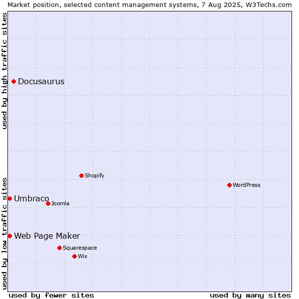Market position of Docusaurus vs. Umbraco vs. Web Page Maker
