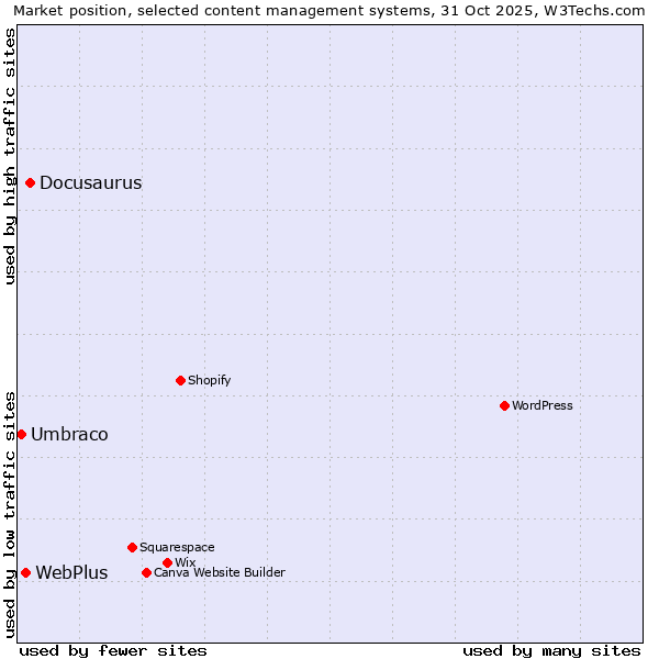 Market position of Docusaurus vs. WebPlus vs. Umbraco