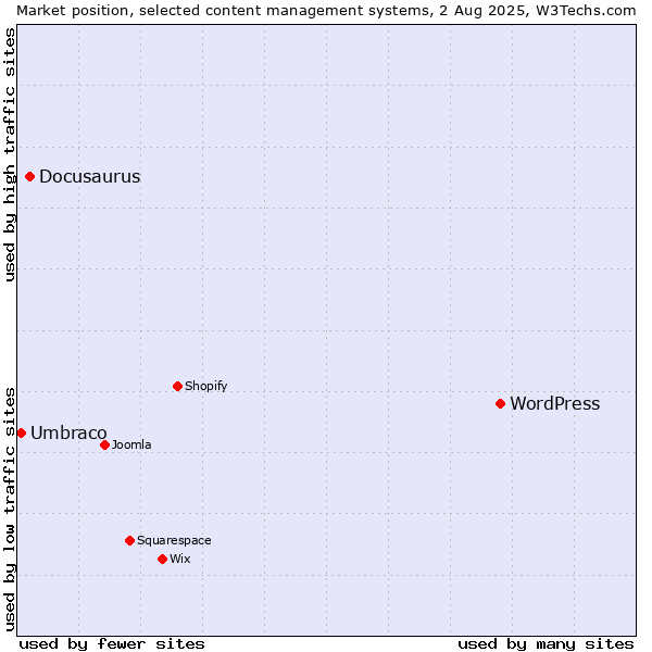 Market position of WordPress vs. Docusaurus vs. Umbraco