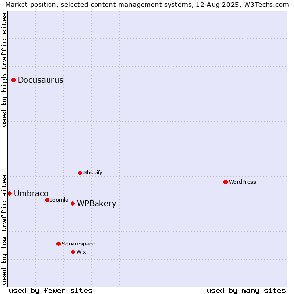 Market position of WPBakery vs. Docusaurus vs. Umbraco