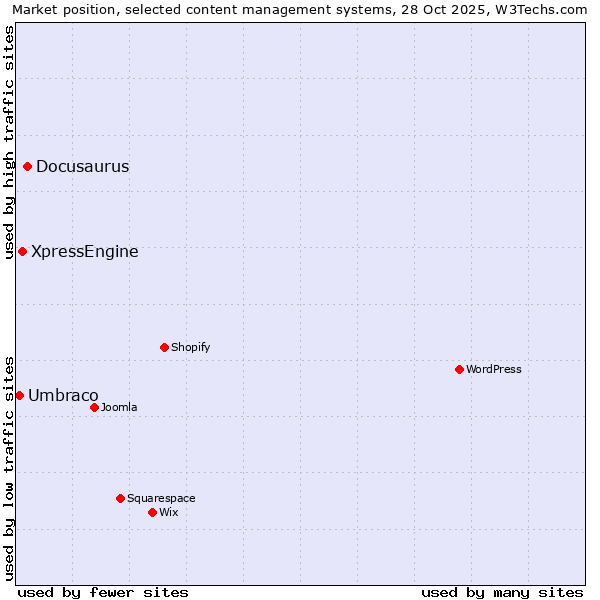Market position of Docusaurus vs. XpressEngine vs. Umbraco