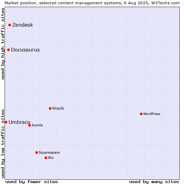 Market position of Zendesk vs. Docusaurus vs. Umbraco