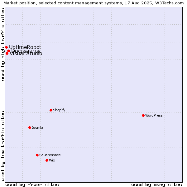 Market position of Docusaurus vs. Visual Studio vs. UptimeRobot