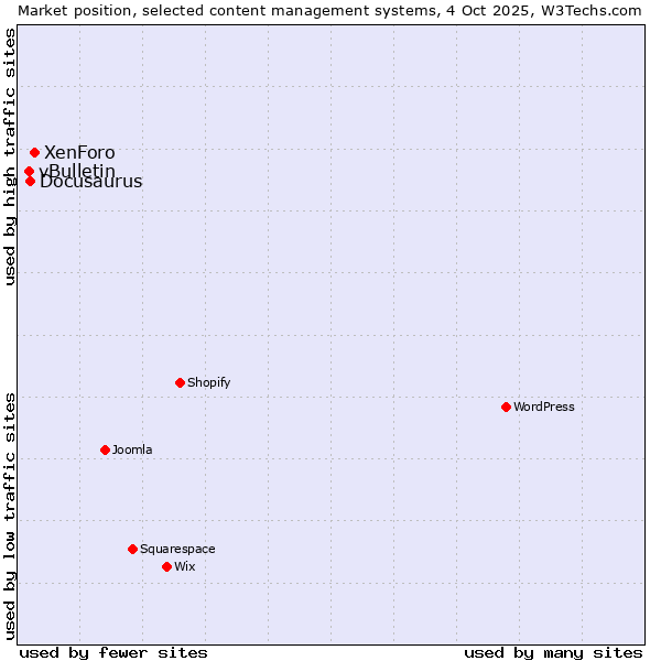 Market position of XenForo vs. Docusaurus vs. vBulletin