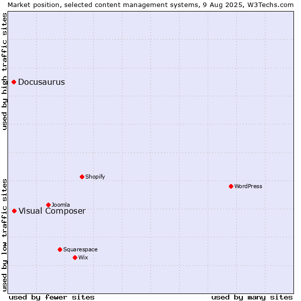 Market position of Visual Composer vs. Docusaurus
