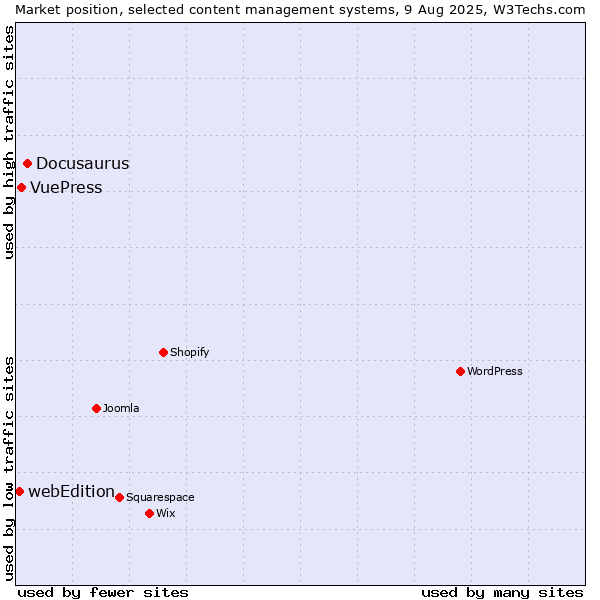 Market position of Docusaurus vs. VuePress vs. webEdition