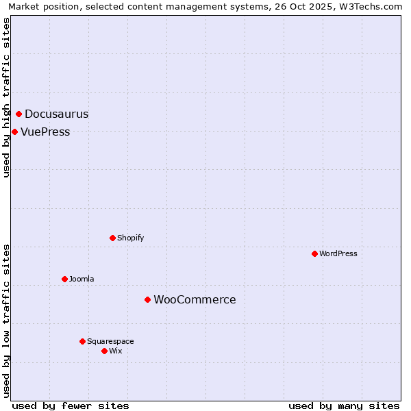 Market position of WooCommerce vs. Docusaurus vs. VuePress