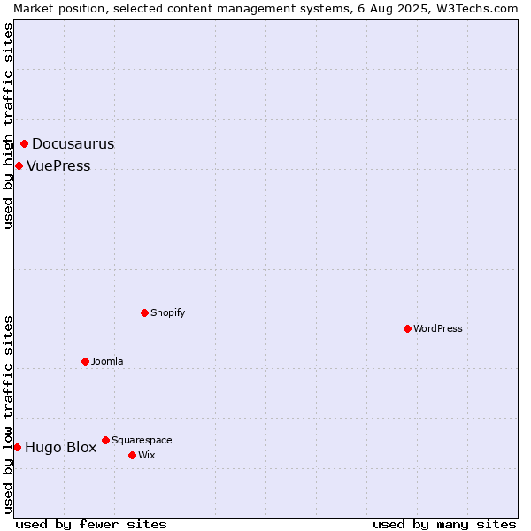 Market position of Docusaurus vs. VuePress vs. Hugo Blox