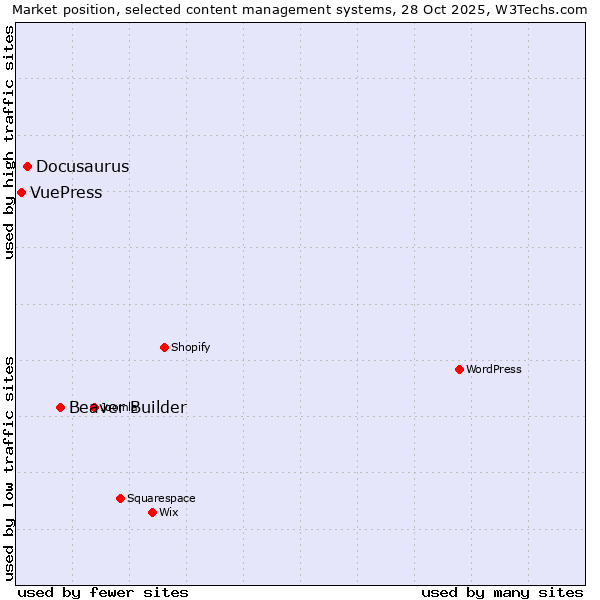 Market position of Beaver Builder vs. Docusaurus vs. VuePress