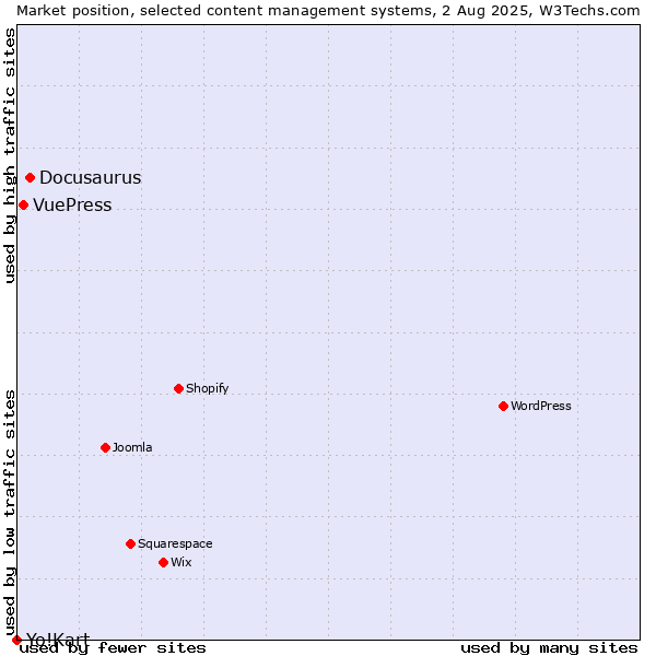 Market position of Docusaurus vs. VuePress vs. Yo!Kart