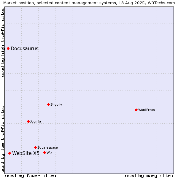 Market position of WebSite X5 vs. Docusaurus