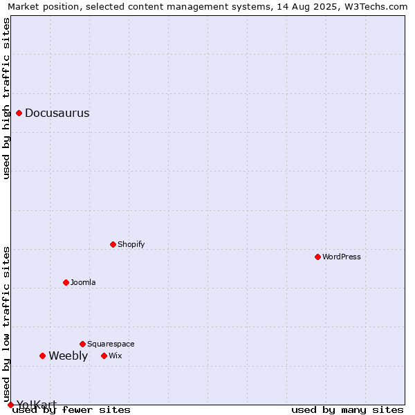 Market position of Weebly vs. Docusaurus vs. Yo!Kart