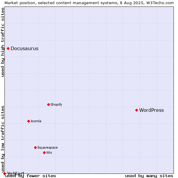 Market position of WordPress vs. Docusaurus vs. Yo!Kart