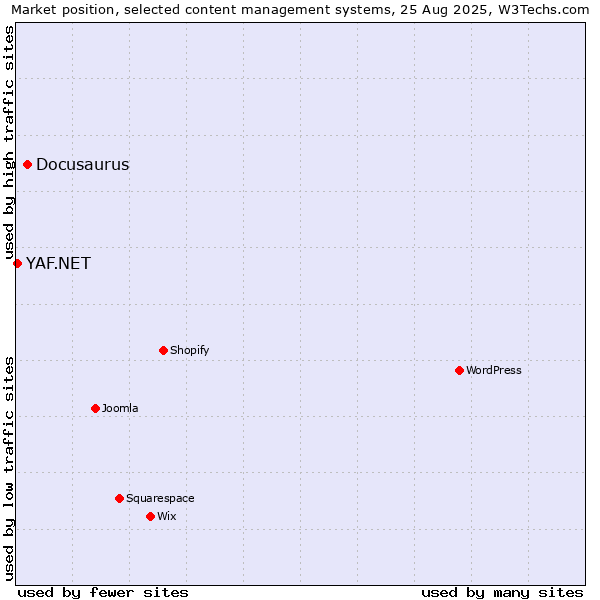Market position of Docusaurus vs. YAF.NET