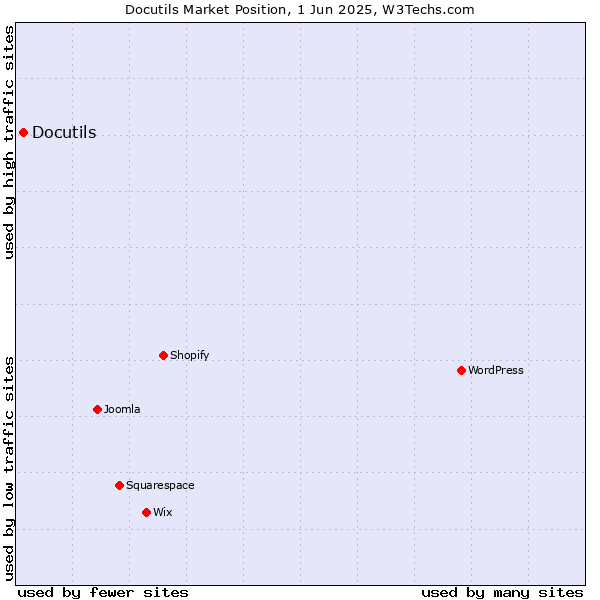 Market position of Docutils