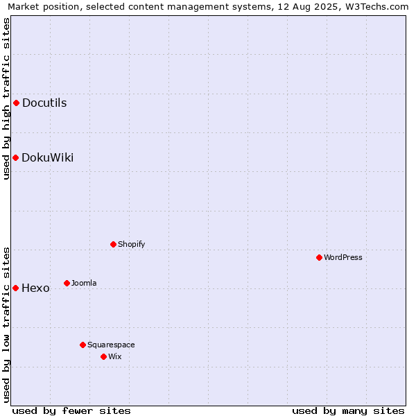 Market position of Docutils vs. DokuWiki vs. Hexo