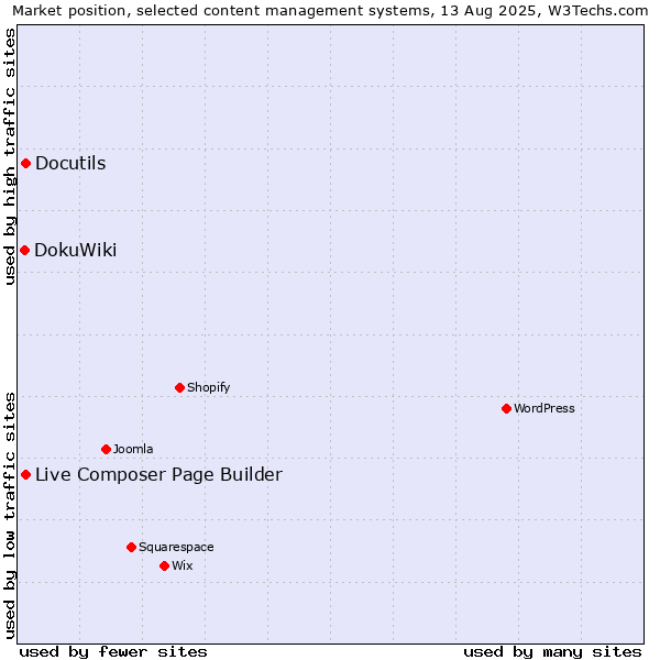 Market position of Live Composer Page Builder vs. Docutils vs. DokuWiki