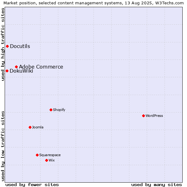 Market position of Adobe Commerce vs. Docutils vs. DokuWiki