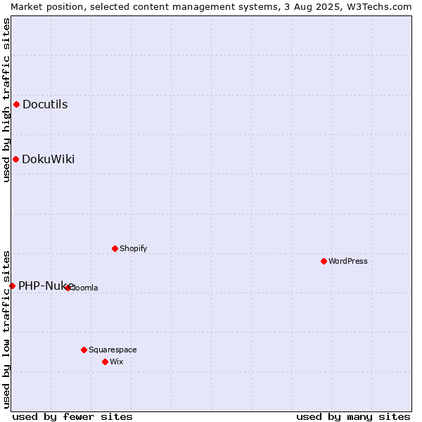 Market position of Docutils vs. DokuWiki vs. PHP-Nuke