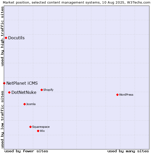Market position of DotNetNuke vs. Docutils vs. NetPlanet iCMS