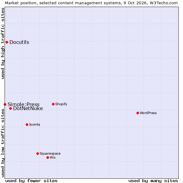 Market position of DotNetNuke vs. Docutils vs. Simple:Press