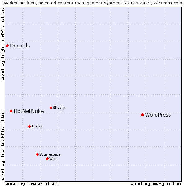 Market position of WordPress vs. DotNetNuke vs. Docutils