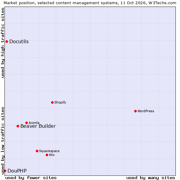 Market position of Beaver Builder vs. Docutils vs. DouPHP