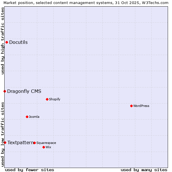 Market position of Docutils vs. Textpattern vs. Dragonfly CMS