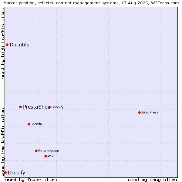Market position of PrestaShop vs. Docutils vs. Dropify