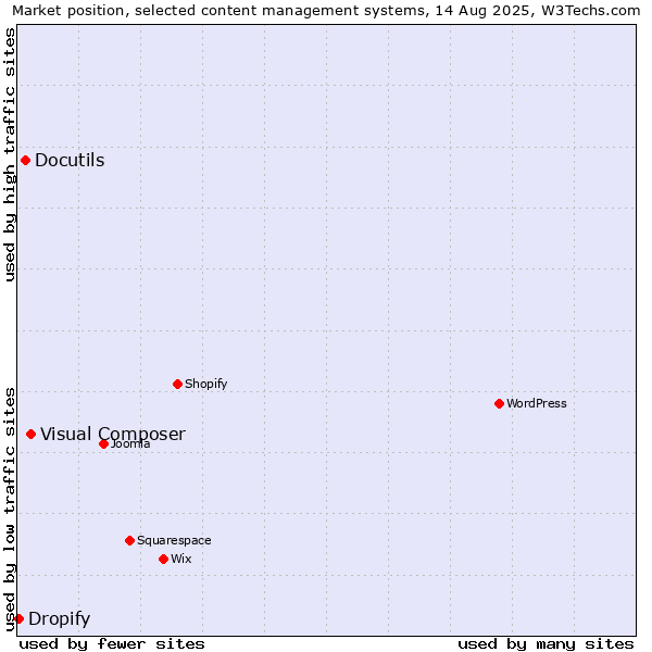 Market position of Visual Composer vs. Docutils vs. Dropify