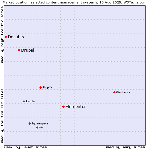 Market position of Elementor vs. Drupal vs. Docutils