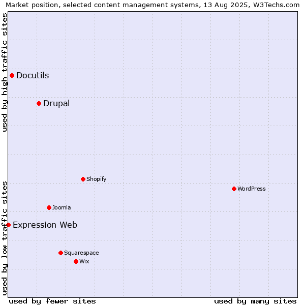 Market position of Drupal vs. Docutils vs. Expression Web