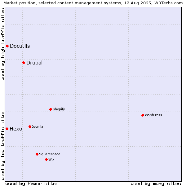 Market position of Drupal vs. Docutils vs. Hexo