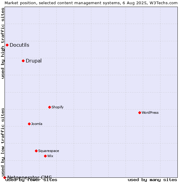 Market position of Drupal vs. Docutils vs. Netgenerator CMS