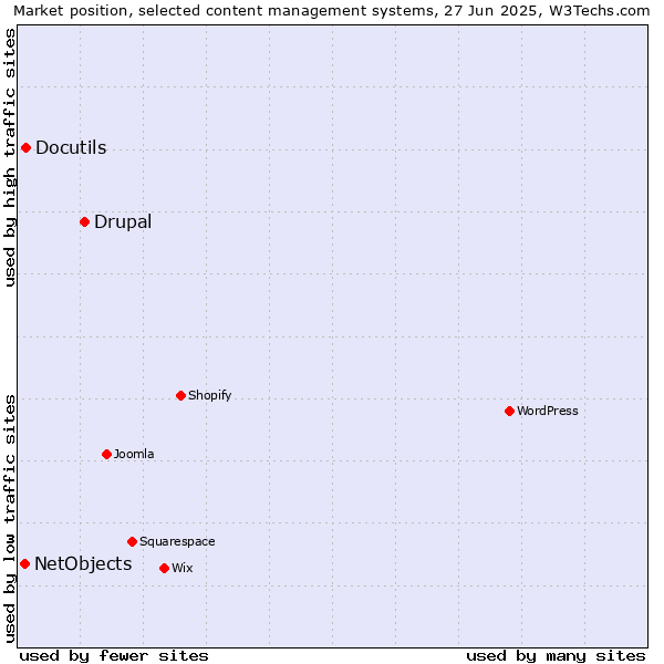 Market position of Drupal vs. Docutils vs. NetObjects