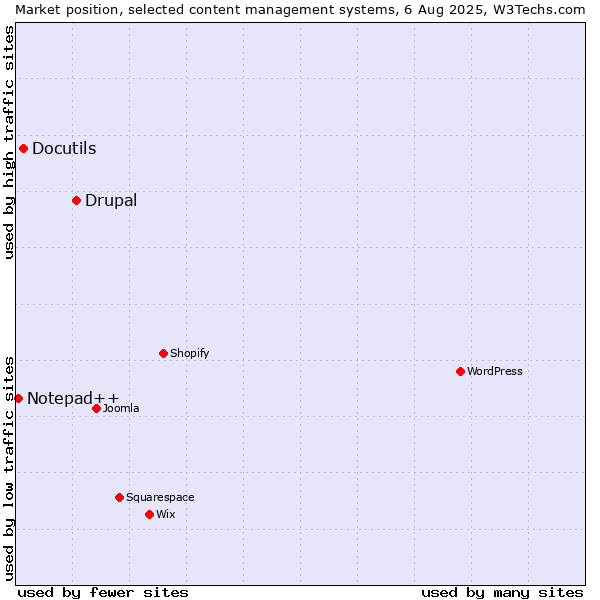 Market position of Drupal vs. Docutils vs. Notepad++