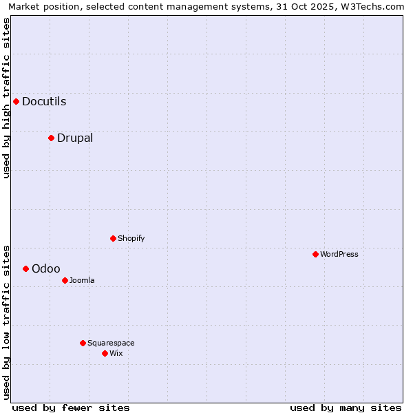 Market position of Drupal vs. Odoo vs. Docutils